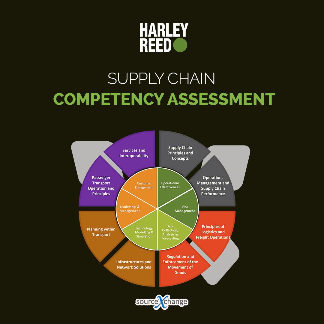 Harley Reed Supply Chain Competency Assessment